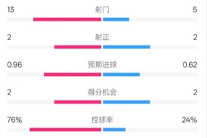 开云官网入口-切尔西半场0-2伊镇数据：射门13-5，射正2-2，控球率76%-24%