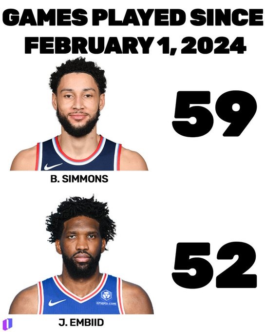 开云娱乐中心-意外吗？自24年二月以来出战场次：本·西蒙斯59场 恩比德52场